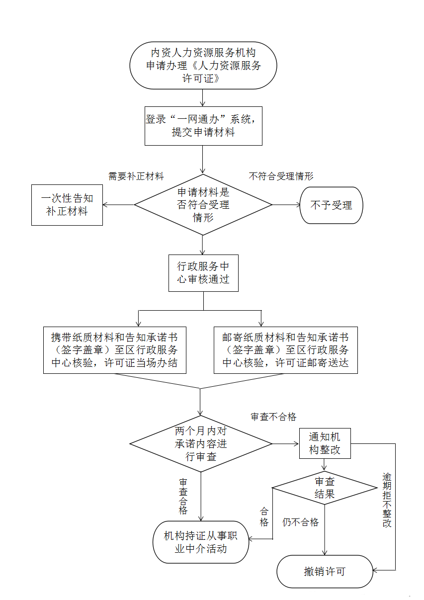 人力资源许可证办理材料